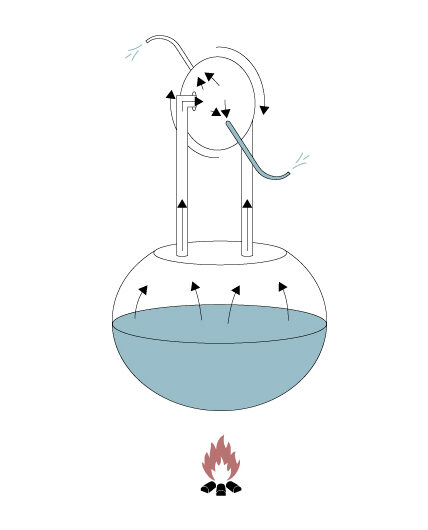 Kotsanas diagram of the Aeolipile mechanism
